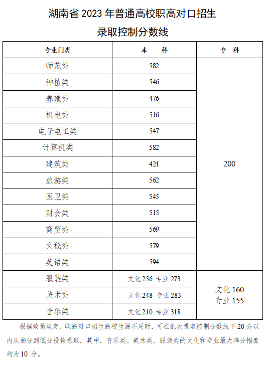 2023高考一本录取分数线（2023高考一本录取分数线预估）