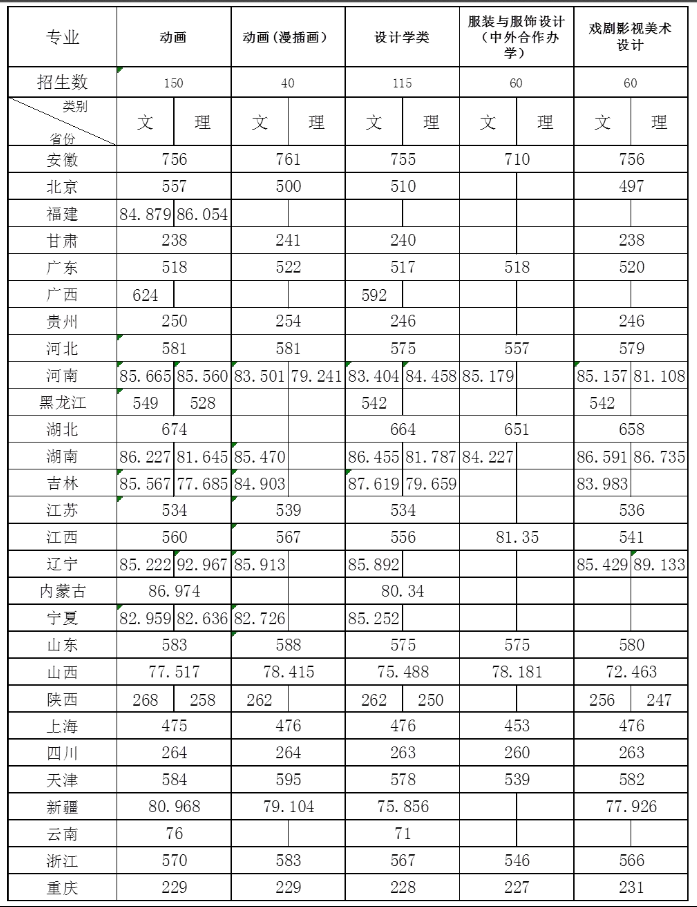 浙江传媒学院分数线，浙江传媒大学分数线一般多少啊