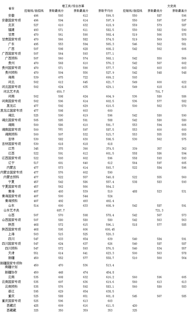 中国人民大学研究生分数线（中国人民大学研究生分数线2023有住宿吗）