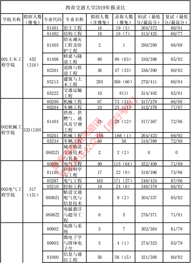 西南交通大学分数线（西南交通大学分数线2021）