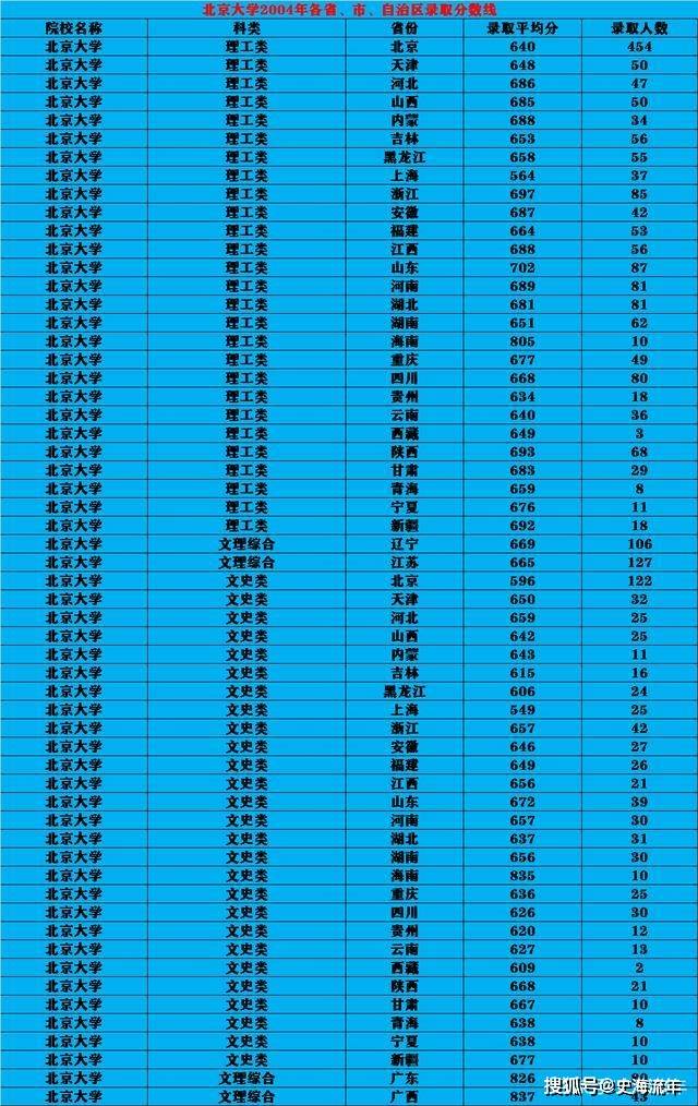 北京大学录取分数线，北大理科文科的录取分数线是多少
