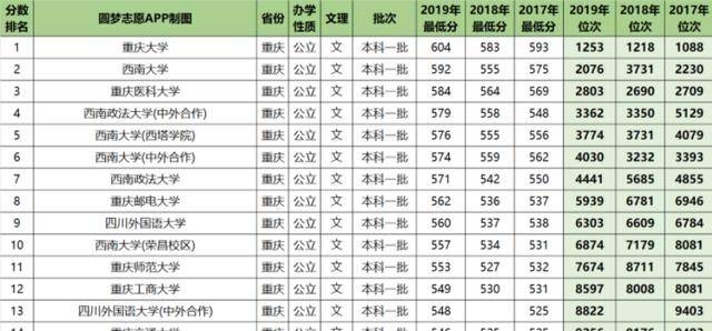 重庆医科大学分数线（重庆医科大学分数线为什么这么高）