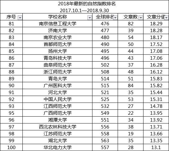 2023年全国大学排名（全国大学排名前100名）