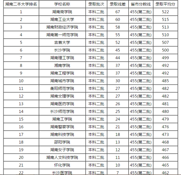 二本大学排名及分数线，二本院校全国排名