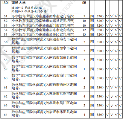 南通大学分数线（南通大学分数线2019）