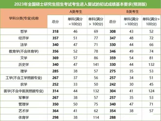 2023年考研分数线（2023年考研分数线国家线）