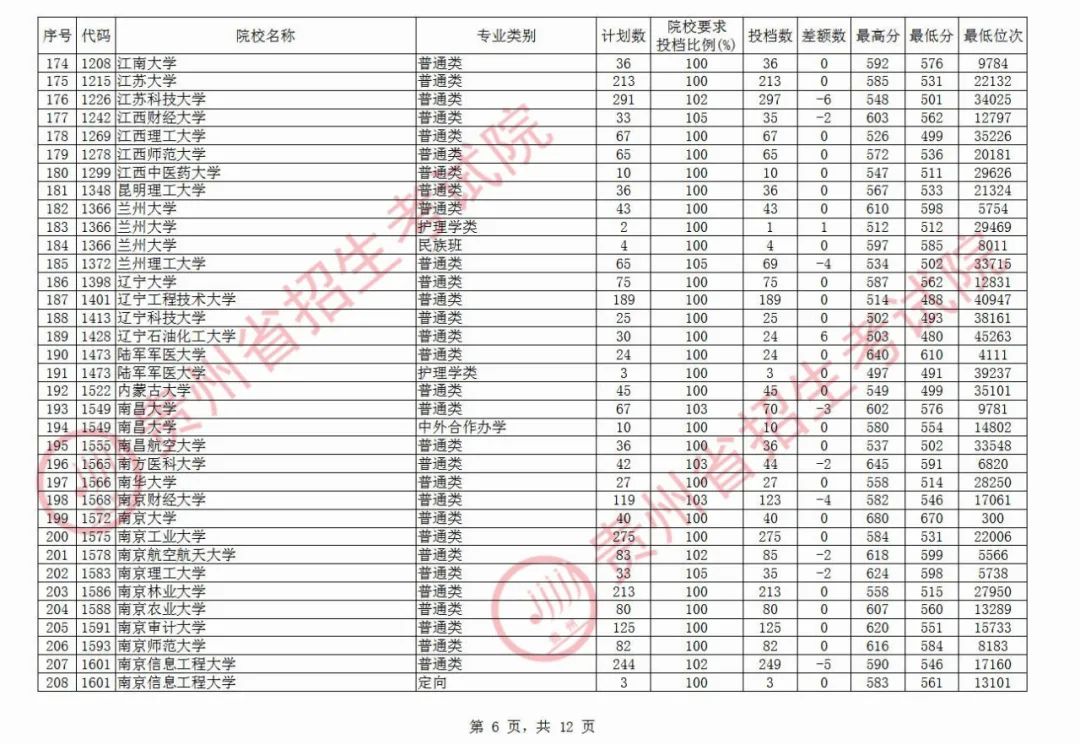 2020年高考分数线（贵州2020年高考分数线）
