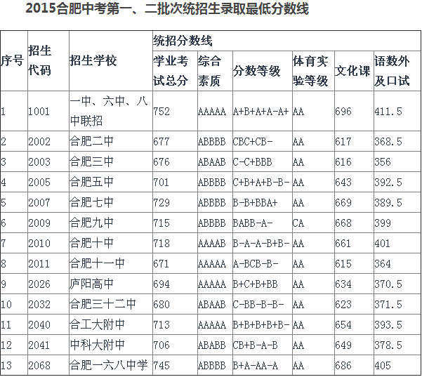 合肥中考分数线（2021合肥中考分数线）