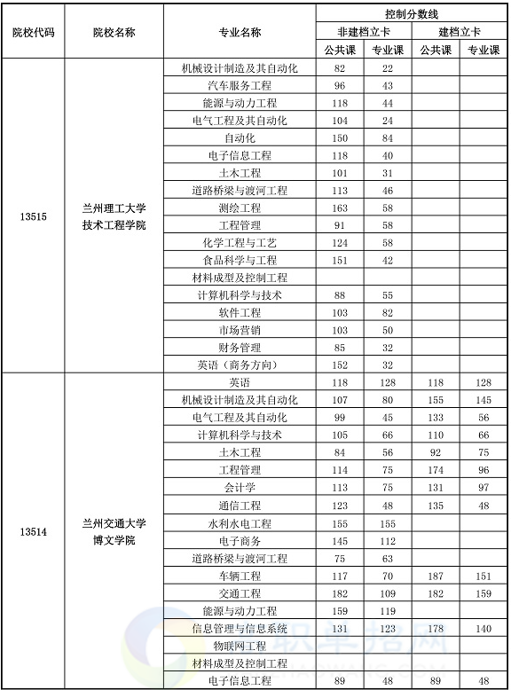 兰州交通大学录取分数线（兰州交通大学录取分数线2020）