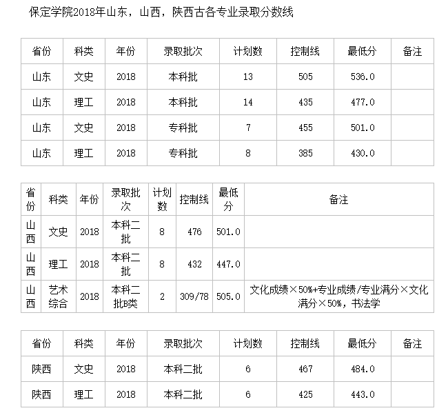 保定学院分数线（保定学院分数线是多少）
