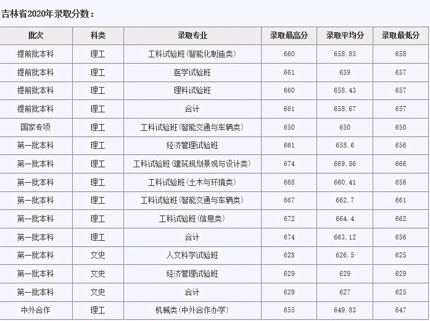 吉林省高考分数线（2024年吉林省高考分数线）