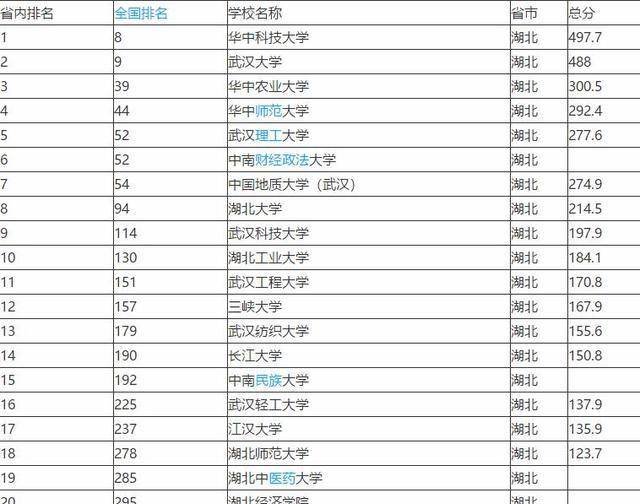 武汉大学排名，武汉大学排名全国第几