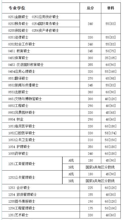 四川大学考研分数线（四川大学考研分数线2023查询时间）