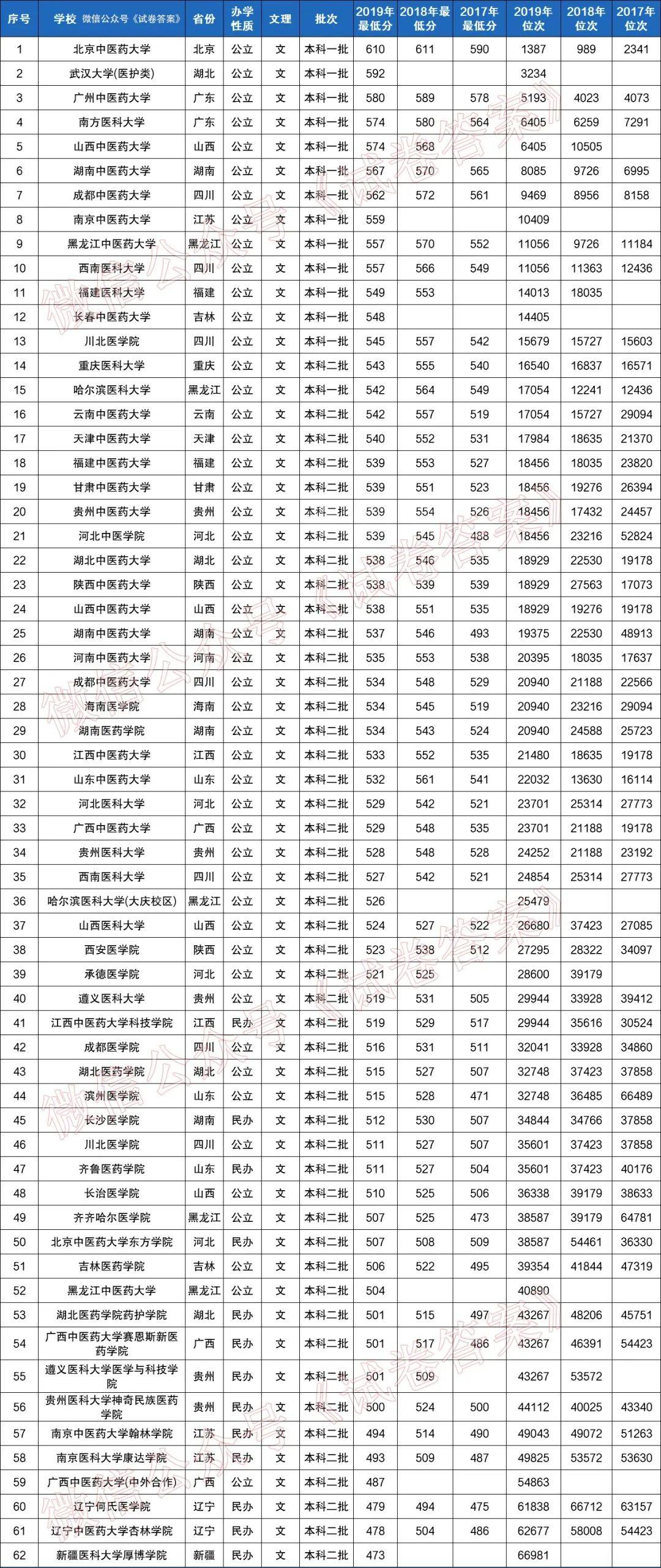 中国医科大学分数线（中国医科大学分数线2022）