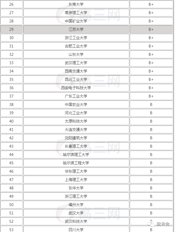 工业设计专业大学排名，长安集团世界五百强排名