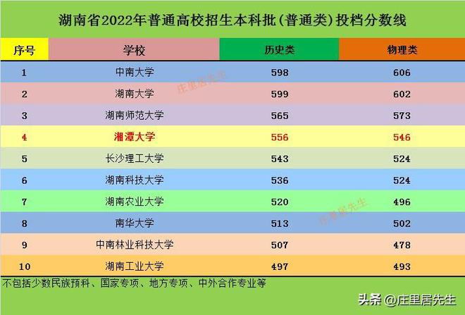 湘潭大学分数线（湘潭大学分数线2022年）