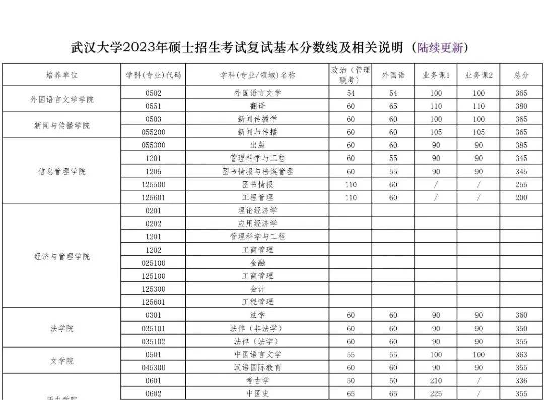 中国人民大学录取分数线（中国人民大学录取分数线2023年是多少）