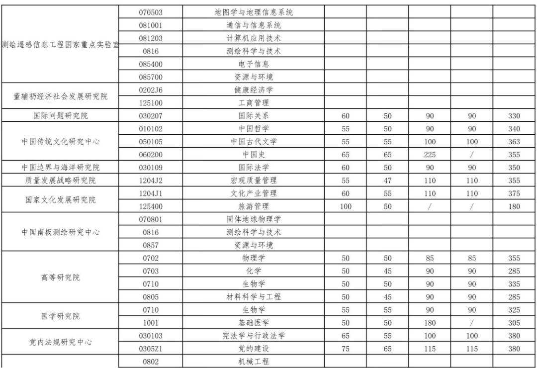 贵州各大学录取分数线（贵州各大学录取分数线2023年公布）