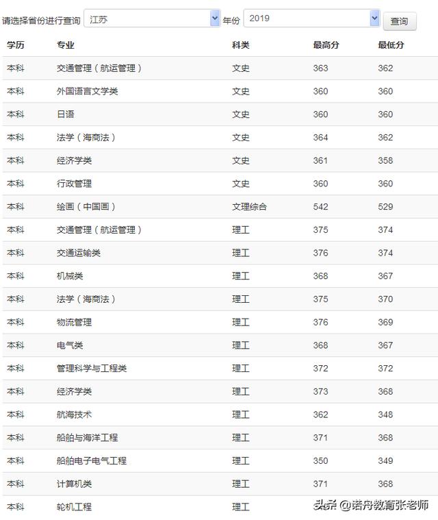 上海海事大学分数线（上海海事大学分数线2019）