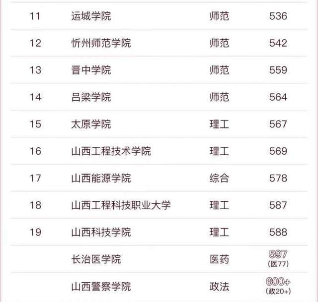 山西医科大学录取分数线（山西医科大学录取分数线2023）