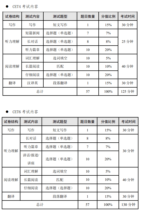英语考试四六级考试时间（四六级英语考试具体时间）
