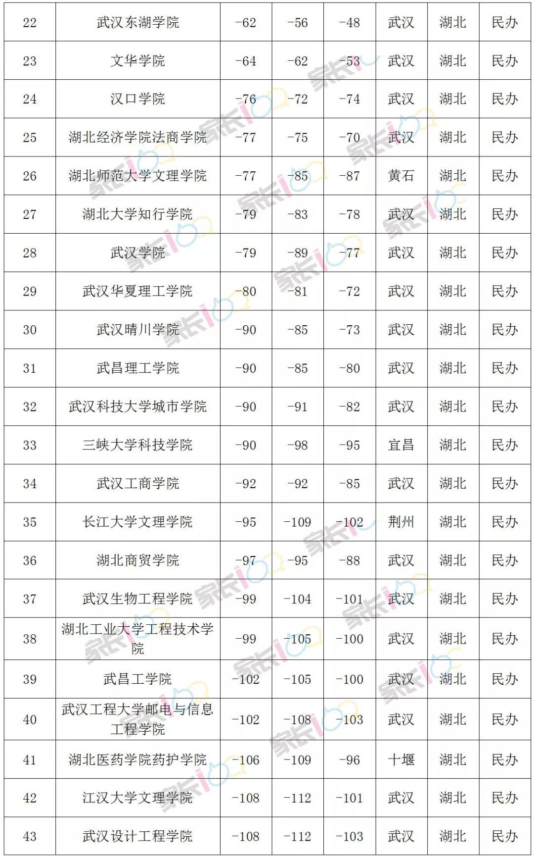 湖北二本大学分数线（湖北二本大学分数线文科）