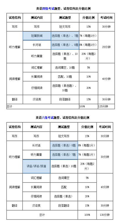 四六级疫情考试时间多久（四六级考试时间多长时间）