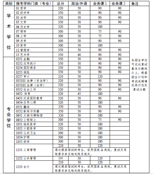 中山大学招生分数线（中山大学研究生录取分数线）