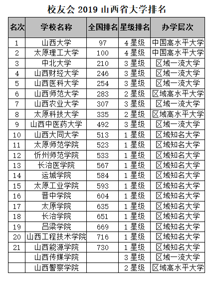 太原科技大学排名(山西所有大学排名)