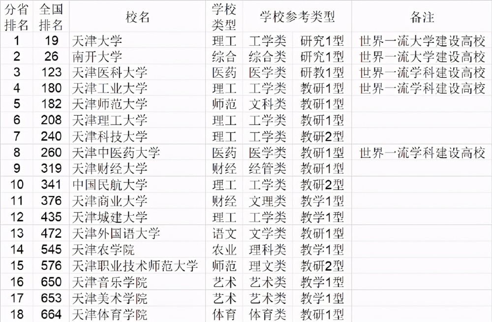天津商业大学排名(天津商业大学全国排名)
