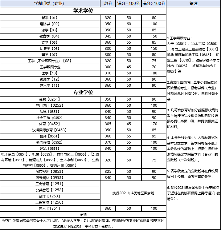 重庆大学法硕分数线（重庆大学法硕分数线2022）