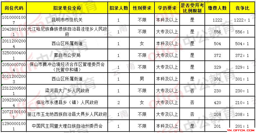 云南秋季公务员考试时间（云南今年公务员什么时候考试）