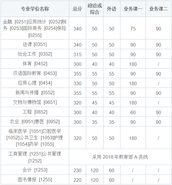 专业分数线（专业分数线在哪里查）