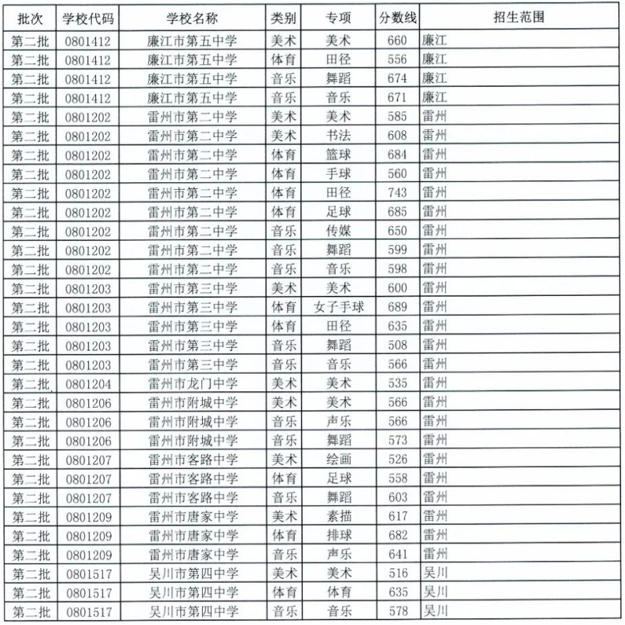 2022中考分数线与录取线（东莞2022中考分数线与录取线）
