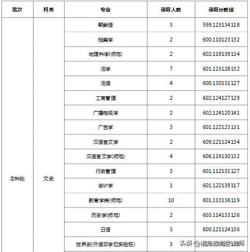 郑州大学最低分数线（郑州大学最低分数线专业）