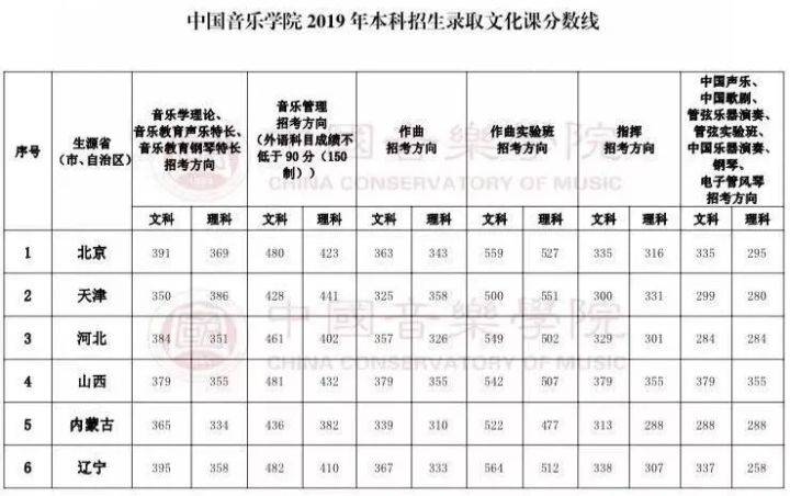东北大学专业分数线（东北大学音乐表演专业分数线）