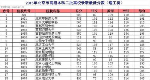 二本理工大学及分数线（二本理工科大学排名及分数线）