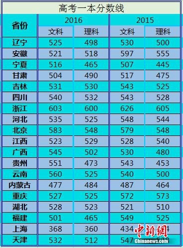 内蒙分数线（内蒙分数线公布最新消息）