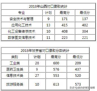 天津职业大学分数线（天津市职业大学录取）
