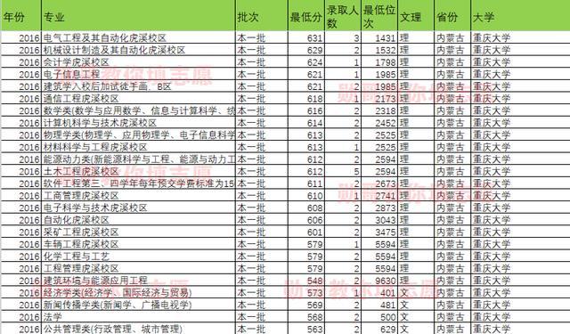 重庆大学最低分数线，2022年重庆大学各专业录取分数线