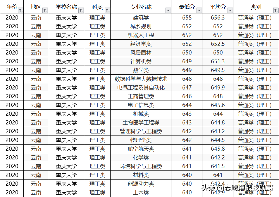 重庆大学最低分数线，2022年重庆大学各专业录取分数线