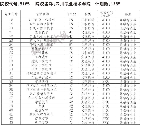 四川工程职业技术学院录取分数线（四川工程职业技术学院2020录取线）