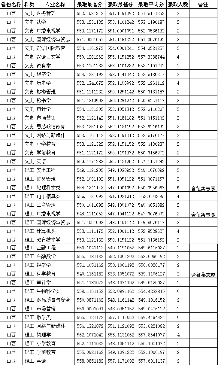 大学录取分数线怎么看（如何看大学录取分数线）