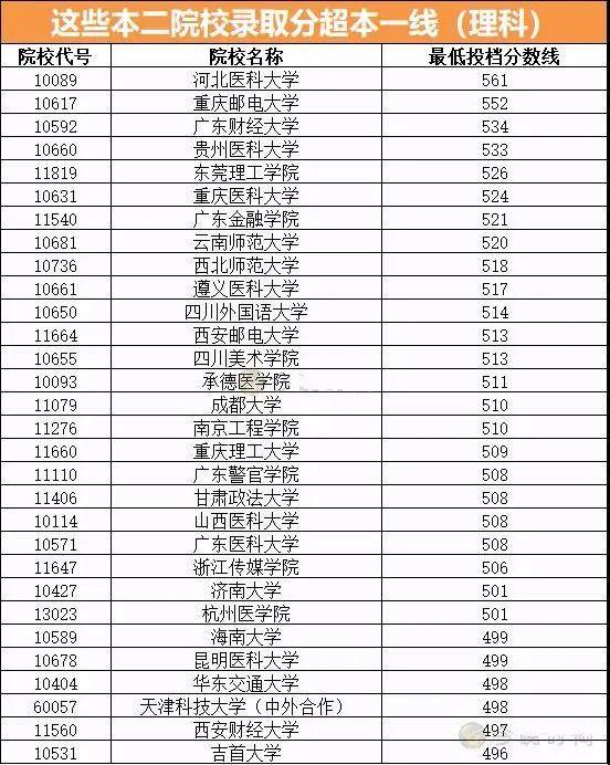 天津二本大学分数线（天津二本大学分数线2022）
