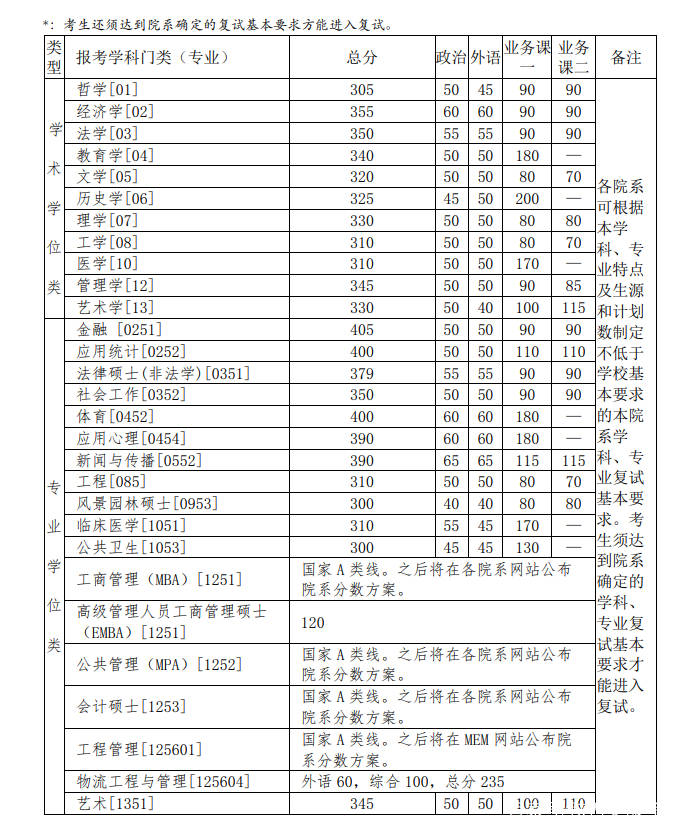 清华大学复试分数线(清华大学研究生分数线2023)