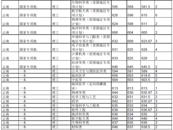 各大学录取分数线查询，怎样查往届大学录取分数线及位次