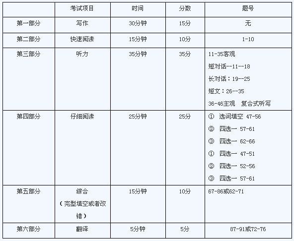 四六级考试的时间是多久（四六级的考试时间安排）