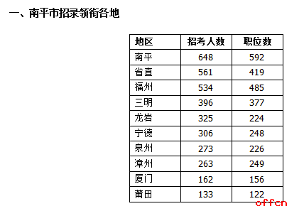福州公务员录用考试时间，2021福建春考时间