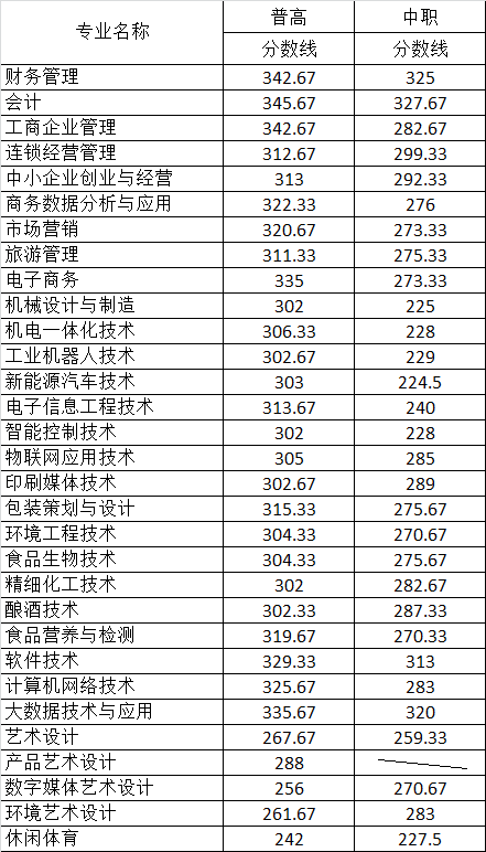 四川工商职业技术学院分数线（四川工商职业技术学院录取线）
