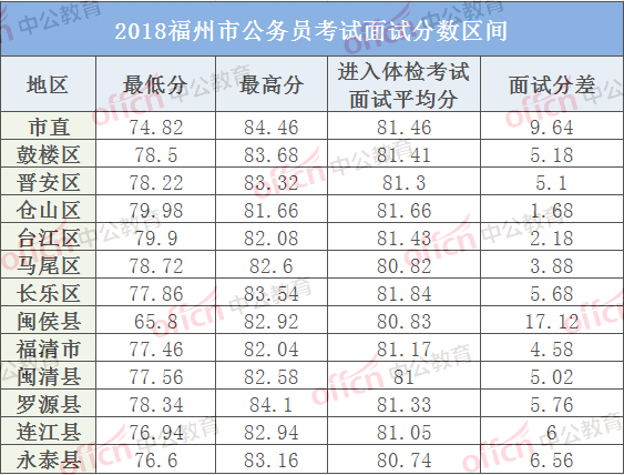公务员考试时间大概多少（公务员考试大概多少分能上岸）